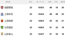 中超争冠陷入四强乱斗，今夜决战见分晓！